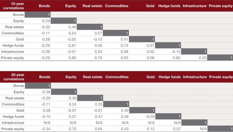 Asset Allocation Correlation